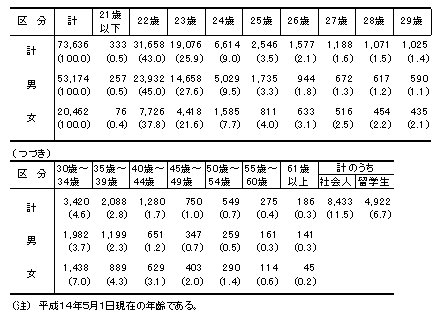 大学院（修士課程）の年齢別入学状況