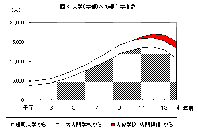 大学（学部）への編入学者数