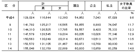 本務教員数（大学）