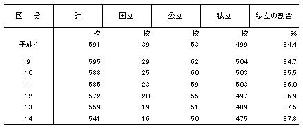 短期大学の設置者別学校数