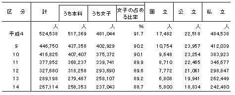 学生数（短期大学）