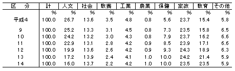 関係学科別学生数の比率の推移（短期大学本科）
