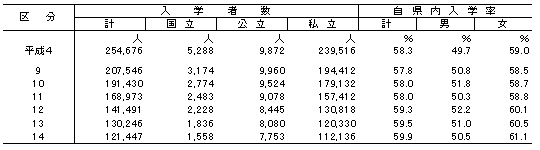 入学状況（短期大学本科）
