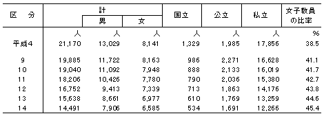本務教員数（短期大学）