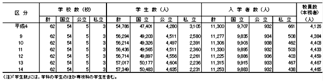 学校数，学生数等の推移（高等専門学校）