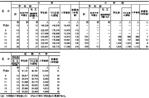 学校数，学生数，入学者数及び教員数（本務者）の推移