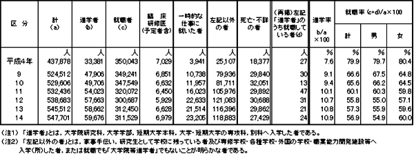 進路別卒業者の推移（大学[学部]）