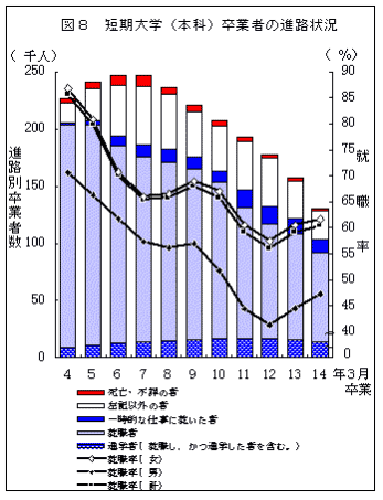 短期大学（本科）卒業者の進路状況