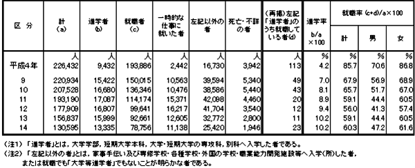 進路別卒業者の推移（短期大学［本科］）