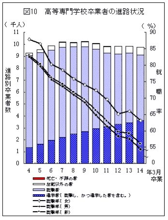 高等専門学校卒業者の進路状況