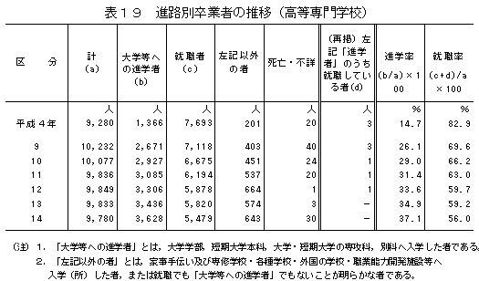 表19進路別卒業者の推移（高等専門学校）