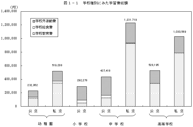 図1−1 学校種別にみた学習費総額