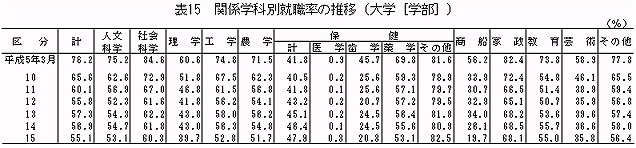 表15　関係学科別就職者率の推移（大学［学部］）