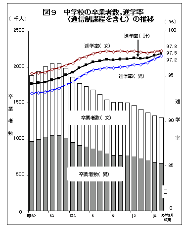 図9　中学校の卒業者数,進学率（通信制課程を含む）の推移