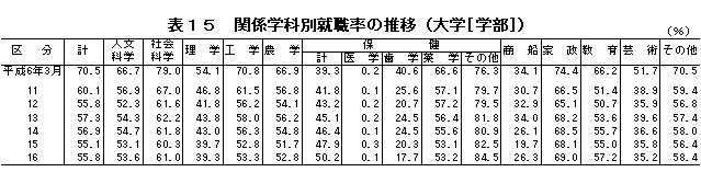 表15　関係学科別就職率の推移（大学[学部]）
