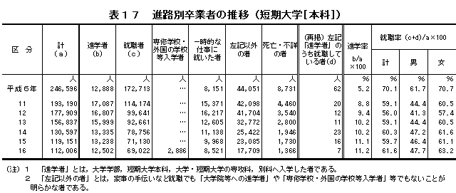 表17　進路別卒業者の推移（短期大学[本科]）