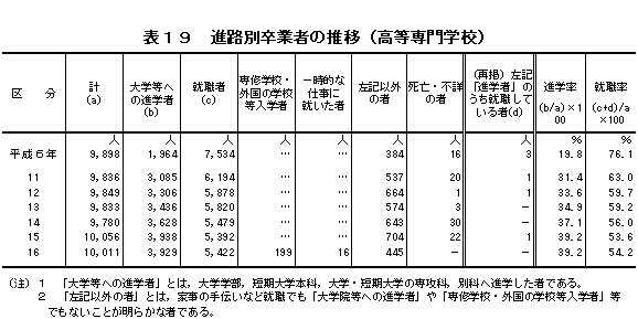 表19　進路別卒業者の推移（高等専門学校）