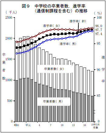 図9　中学校の卒業者数，進学率（通信制過程を含む）の推移