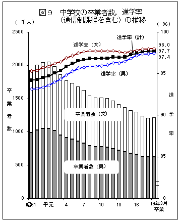 図9　中学校の卒業者数，進学率（通信制課程を含む）の推移