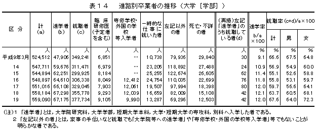 表14　進路別卒業者の推移（大学［学部］）