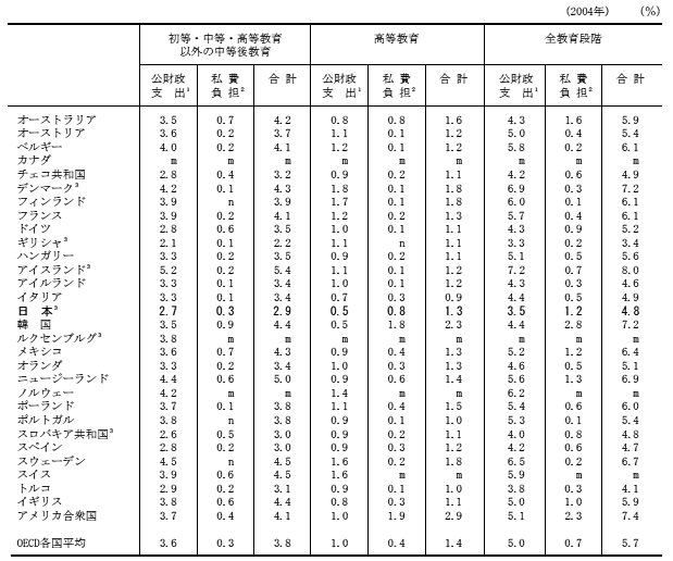 国内総生産（GDP）に対する学校教育費の比率の表