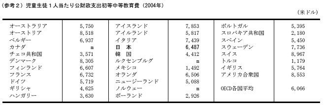 （参考2）児童生徒1人当たり公財政支出初等中等教育費（2004年）