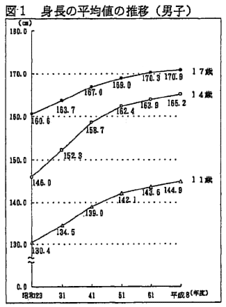図1　身長の平均値の推移（男子）