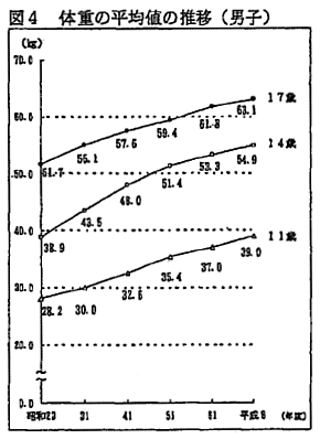図4　体重の平均値の推移（男子）