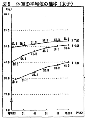 図5　体重の平均値の推移（女子）