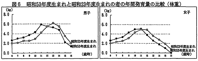 図6　昭和53年度生まれと昭和23年度生まれの者の年間発育量の比較（体重）