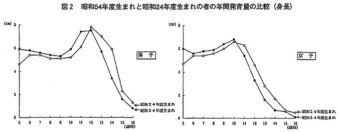 図2　昭和54年度生まれと昭和24年度生まれの者の年間発育量の比較（身長）