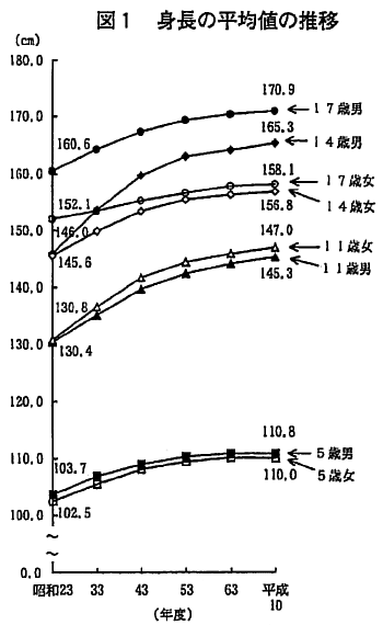 図1　身長の平均値の推移