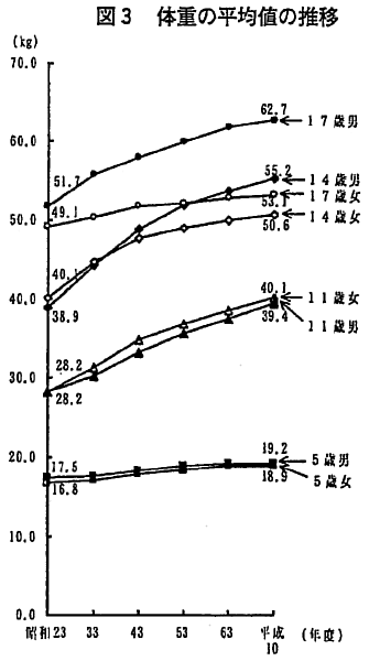 図3　体重の平均値の推移