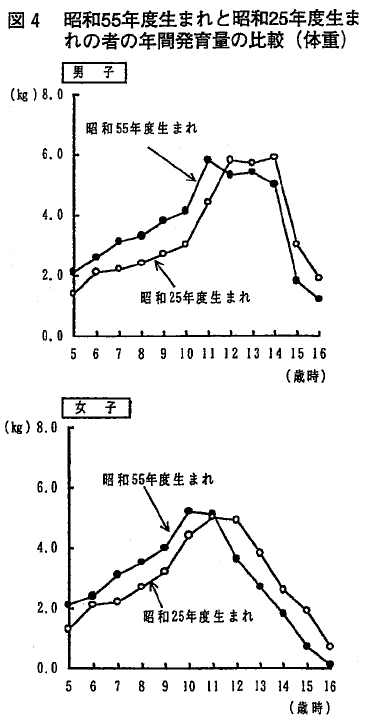 図4　昭和55年度生まれと昭和25年度生まれの者の年間発育量の比較（体重）
