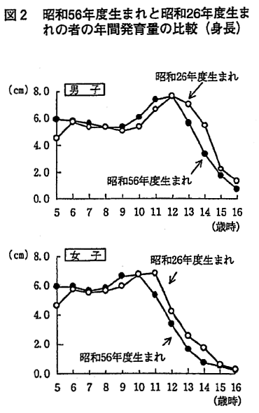 図2　昭和56年度生まれと昭和26年度生まれの者の年間発育量の比較（身長）