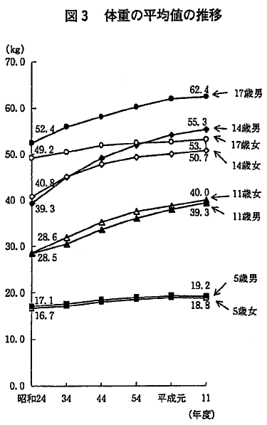 図3　体重の平均値の推移