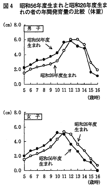 図4　昭和56年度生まれと昭和26年度生まれの者の年間発育量の比較（体重）