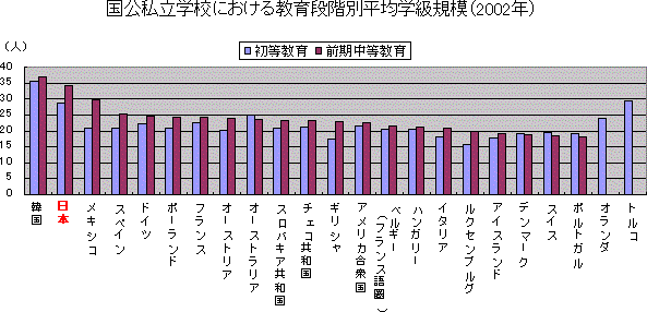 国公私立学校における教育段階別平均学級規模（2002年）