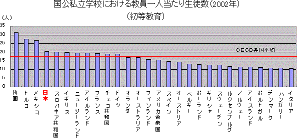 国公私立学校における教員一人当たり生徒数（2002年）