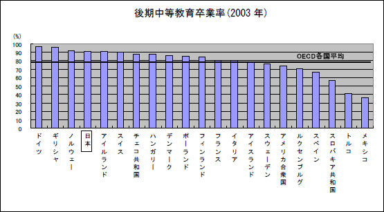 後期中等教育卒業率（2003年）のグラフ
