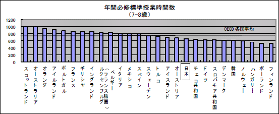 年間必修標準授業時間数（7歳～8歳）のグラフ