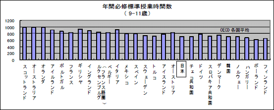 年間必修標準授業時間数（9歳～11歳）のグラフ