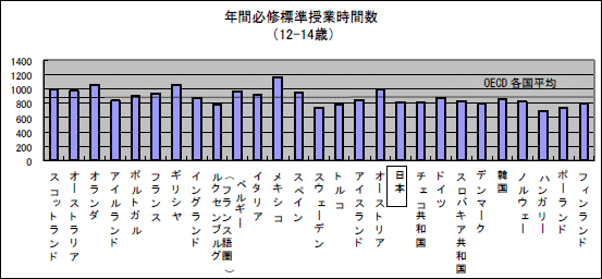 年間必修標準授業時間数（12歳～14歳）のグラフ