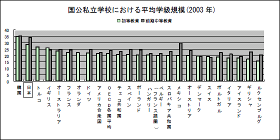 国公私立学校における平均学級規模（2003年）のグラフ