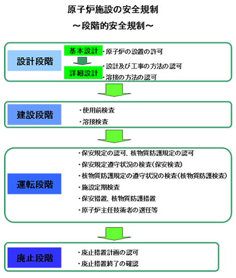 段階的安全規制の図