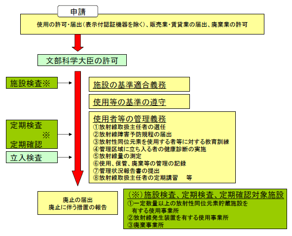 放射線の利用形態図