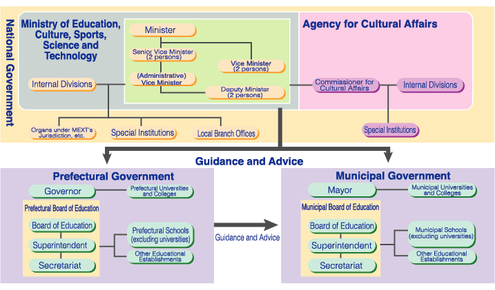 2 Structure of National and Local Governments Concering Education, Culture, Sports, Science and Technology image