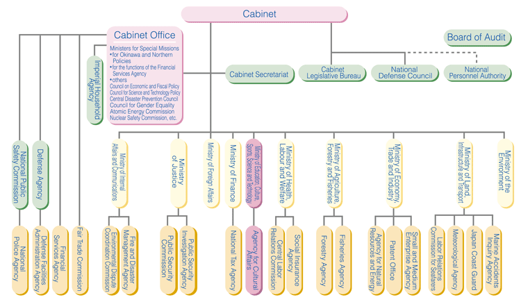 1 Administrative Structure of the National Government （as of April 1,2006） image