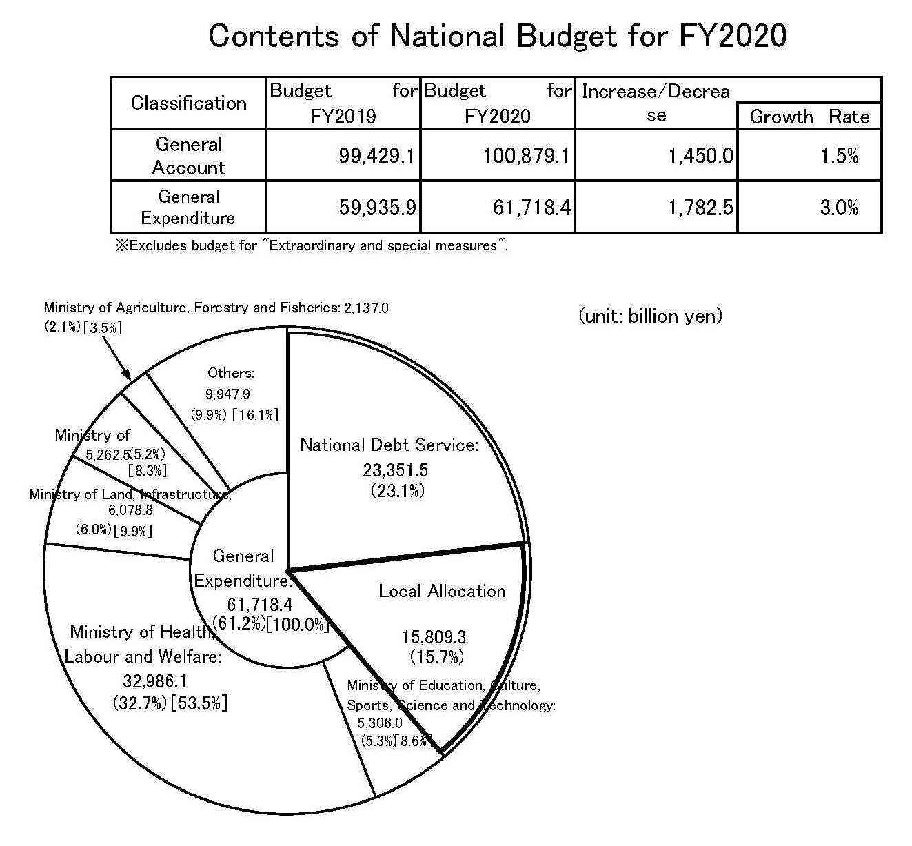 National Budget for FY2020