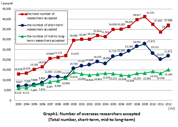 Graph1: Number of overseas researchers accepted